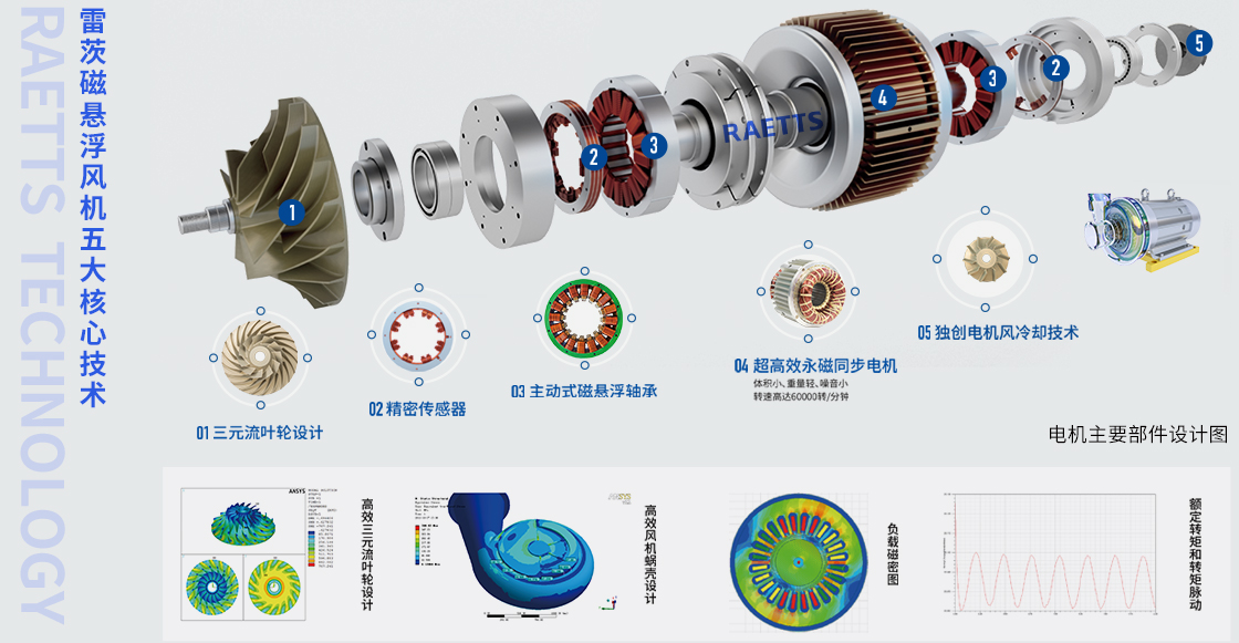 磁懸浮風(fēng)機.jpg
