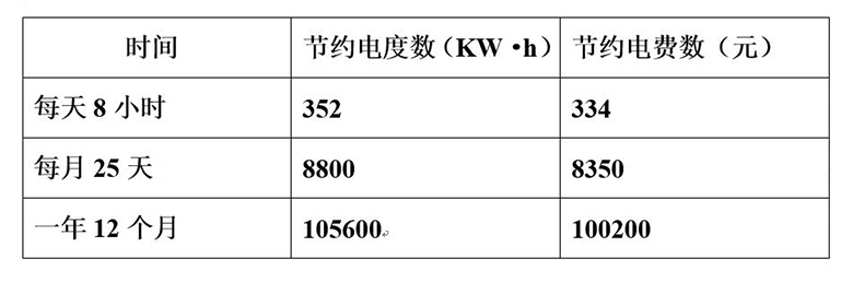 使用雷茨超級風(fēng)機每年所節(jié)約的電度數(shù)和電費